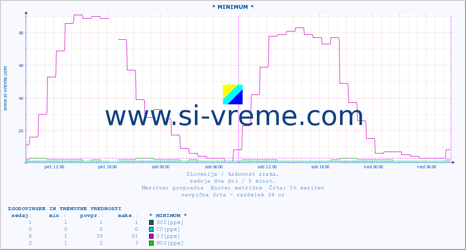 POVPREČJE :: * MINIMUM * :: SO2 | CO | O3 | NO2 :: zadnja dva dni / 5 minut.