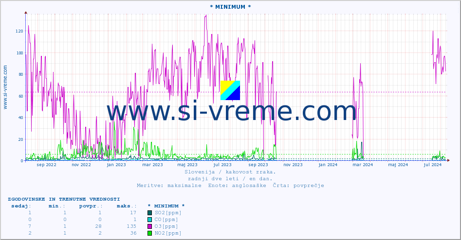 POVPREČJE :: * MINIMUM * :: SO2 | CO | O3 | NO2 :: zadnji dve leti / en dan.