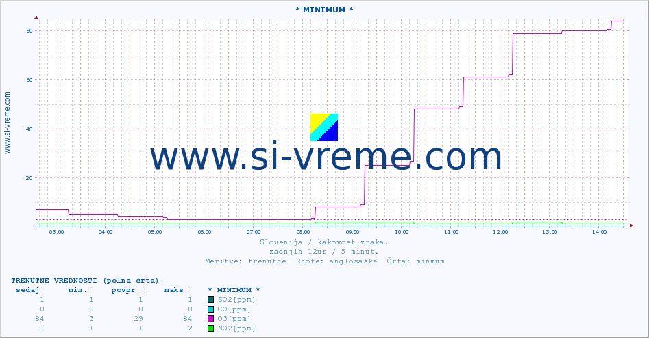 POVPREČJE :: * MINIMUM * :: SO2 | CO | O3 | NO2 :: zadnji dan / 5 minut.