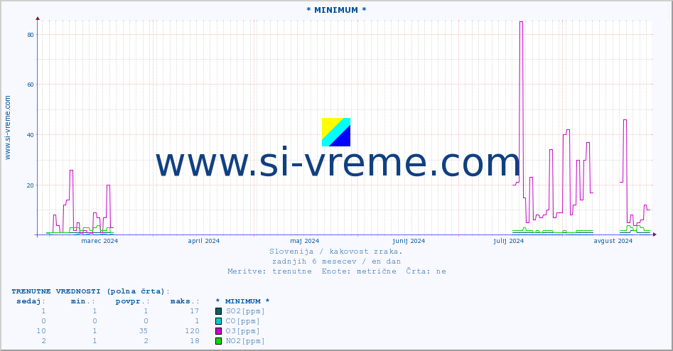 POVPREČJE :: * MINIMUM * :: SO2 | CO | O3 | NO2 :: zadnje leto / en dan.