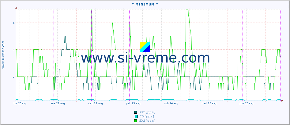 POVPREČJE :: * MINIMUM * :: SO2 | CO | O3 | NO2 :: zadnji teden / 30 minut.