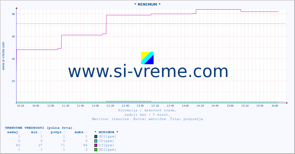 POVPREČJE :: * MINIMUM * :: SO2 | CO | O3 | NO2 :: zadnji dan / 5 minut.