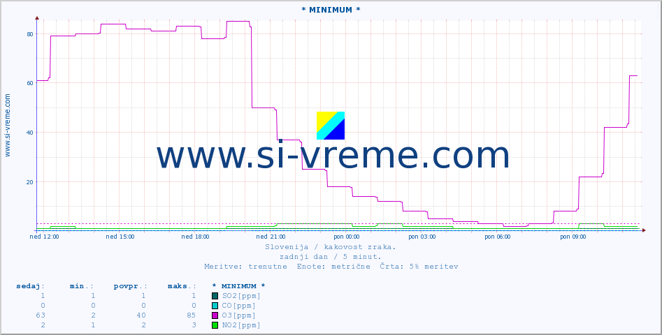 POVPREČJE :: * MINIMUM * :: SO2 | CO | O3 | NO2 :: zadnji dan / 5 minut.