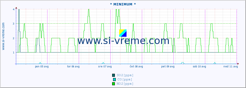 POVPREČJE :: * MINIMUM * :: SO2 | CO | O3 | NO2 :: zadnji teden / 30 minut.