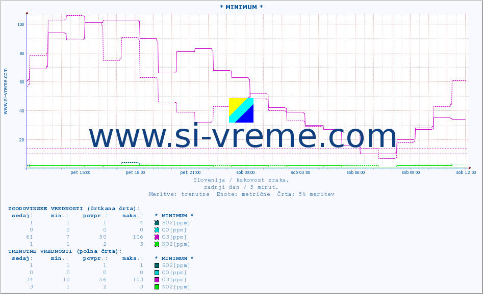POVPREČJE :: * MINIMUM * :: SO2 | CO | O3 | NO2 :: zadnji dan / 5 minut.