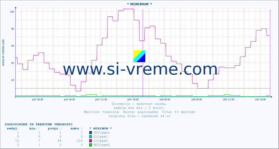 POVPREČJE :: * MINIMUM * :: SO2 | CO | O3 | NO2 :: zadnja dva dni / 5 minut.