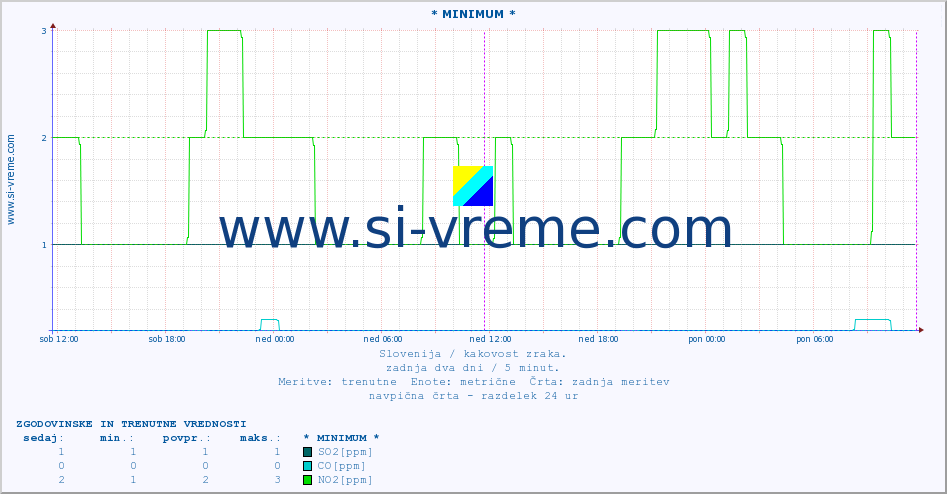 POVPREČJE :: * MINIMUM * :: SO2 | CO | O3 | NO2 :: zadnja dva dni / 5 minut.