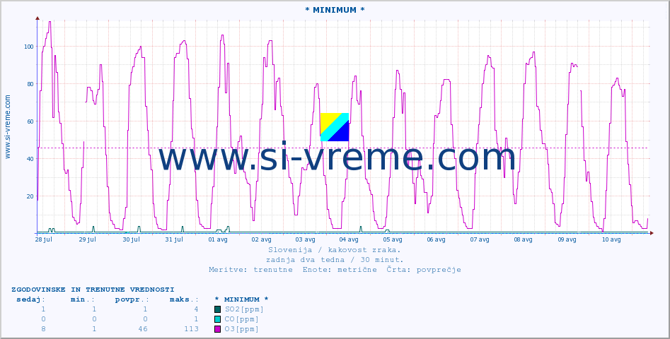POVPREČJE :: * MINIMUM * :: SO2 | CO | O3 | NO2 :: zadnja dva tedna / 30 minut.