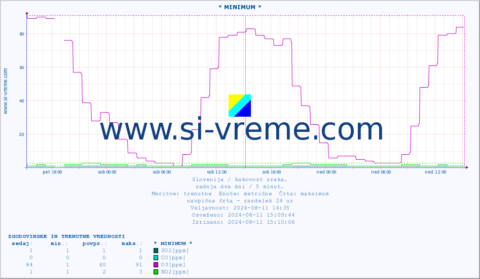 POVPREČJE :: * MINIMUM * :: SO2 | CO | O3 | NO2 :: zadnja dva dni / 5 minut.