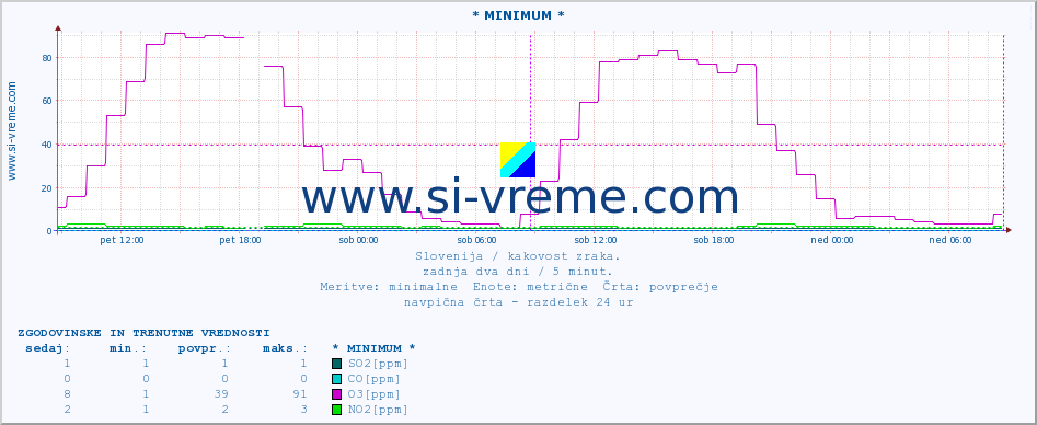 POVPREČJE :: * MINIMUM * :: SO2 | CO | O3 | NO2 :: zadnja dva dni / 5 minut.