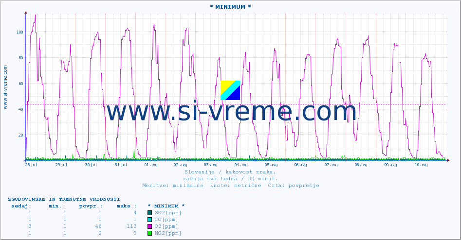 POVPREČJE :: * MINIMUM * :: SO2 | CO | O3 | NO2 :: zadnja dva tedna / 30 minut.