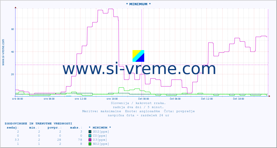 POVPREČJE :: * MINIMUM * :: SO2 | CO | O3 | NO2 :: zadnja dva dni / 5 minut.