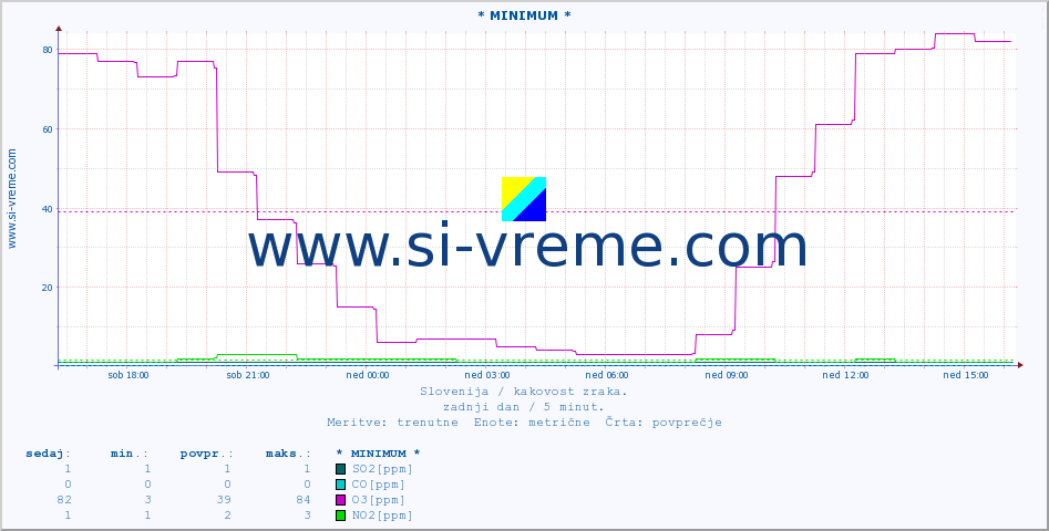 POVPREČJE :: * MINIMUM * :: SO2 | CO | O3 | NO2 :: zadnji dan / 5 minut.