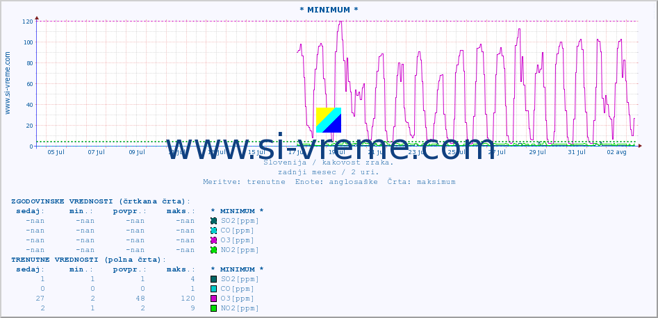 POVPREČJE :: * MINIMUM * :: SO2 | CO | O3 | NO2 :: zadnji mesec / 2 uri.