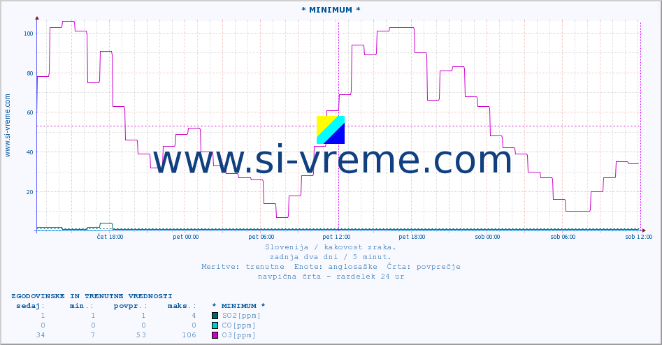 POVPREČJE :: * MINIMUM * :: SO2 | CO | O3 | NO2 :: zadnja dva dni / 5 minut.