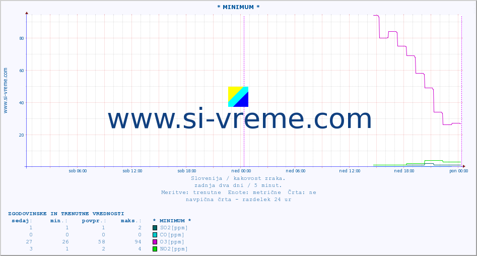 POVPREČJE :: * MINIMUM * :: SO2 | CO | O3 | NO2 :: zadnja dva dni / 5 minut.