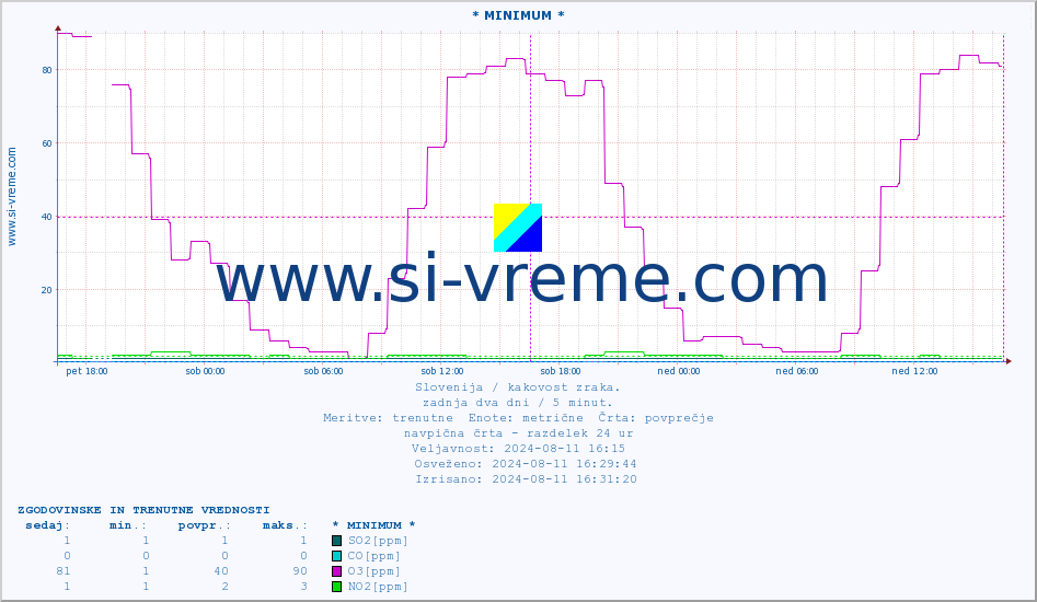POVPREČJE :: * MINIMUM * :: SO2 | CO | O3 | NO2 :: zadnja dva dni / 5 minut.