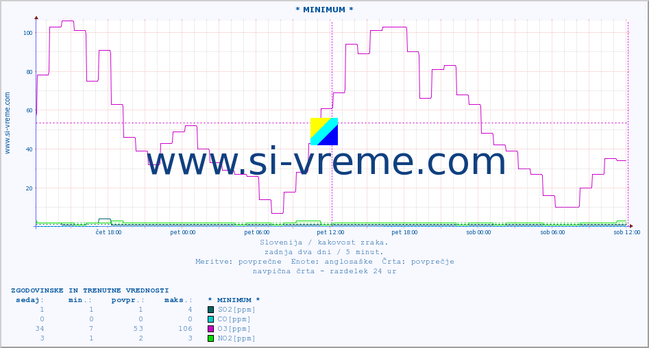 POVPREČJE :: * MINIMUM * :: SO2 | CO | O3 | NO2 :: zadnja dva dni / 5 minut.