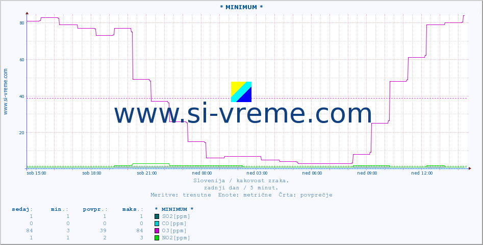 POVPREČJE :: * MINIMUM * :: SO2 | CO | O3 | NO2 :: zadnji dan / 5 minut.