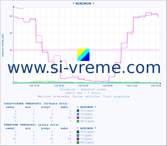 POVPREČJE :: * MINIMUM * :: SO2 | CO | O3 | NO2 :: zadnji dan / 5 minut.