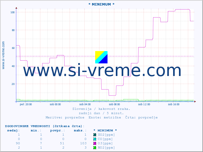 POVPREČJE :: * MINIMUM * :: SO2 | CO | O3 | NO2 :: zadnji dan / 5 minut.