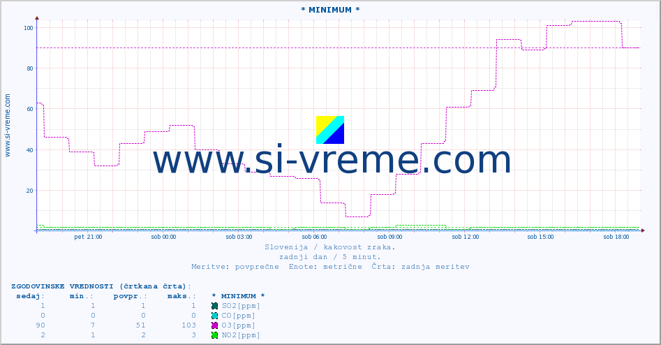 POVPREČJE :: * MINIMUM * :: SO2 | CO | O3 | NO2 :: zadnji dan / 5 minut.