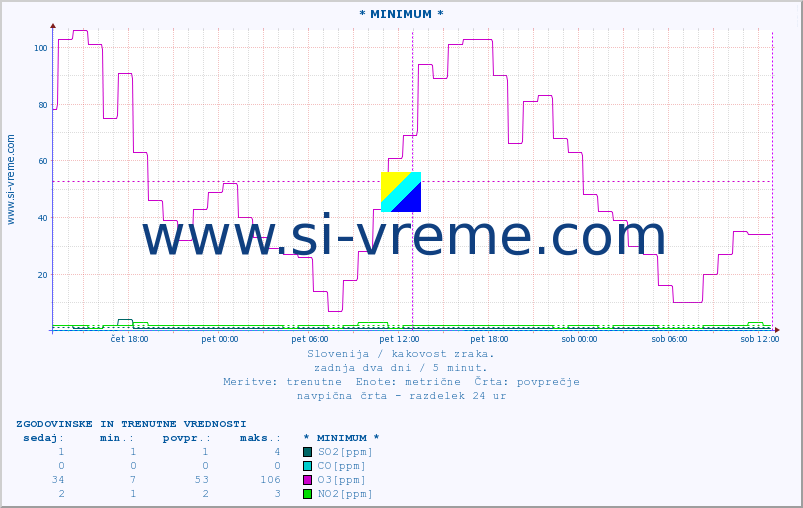 POVPREČJE :: * MINIMUM * :: SO2 | CO | O3 | NO2 :: zadnja dva dni / 5 minut.