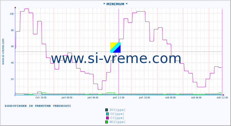 POVPREČJE :: * MINIMUM * :: SO2 | CO | O3 | NO2 :: zadnja dva dni / 5 minut.