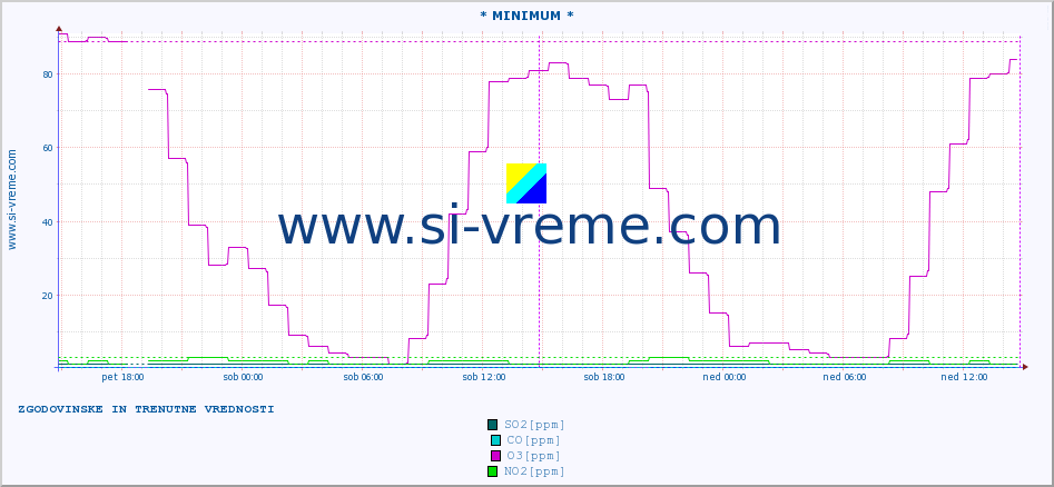 POVPREČJE :: * MINIMUM * :: SO2 | CO | O3 | NO2 :: zadnja dva dni / 5 minut.