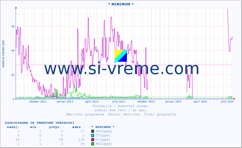 POVPREČJE :: * MINIMUM * :: SO2 | CO | O3 | NO2 :: zadnji dve leti / en dan.
