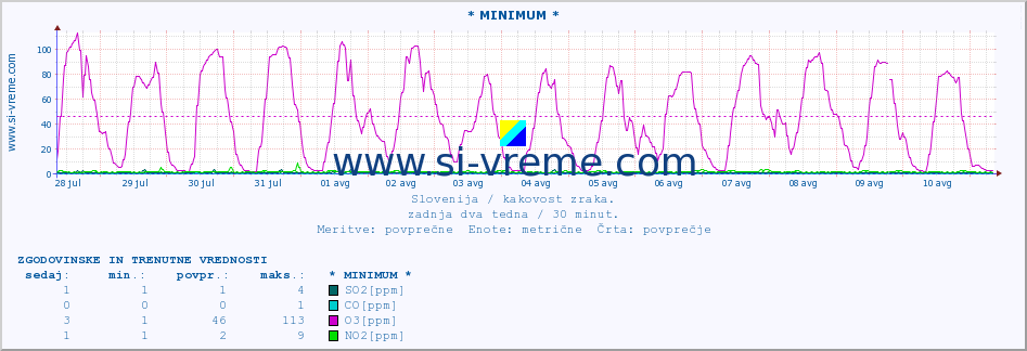 POVPREČJE :: * MINIMUM * :: SO2 | CO | O3 | NO2 :: zadnja dva tedna / 30 minut.