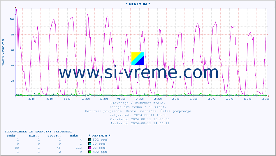 POVPREČJE :: * MINIMUM * :: SO2 | CO | O3 | NO2 :: zadnja dva tedna / 30 minut.