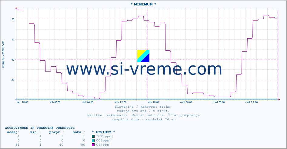 POVPREČJE :: * MINIMUM * :: SO2 | CO | O3 | NO2 :: zadnja dva dni / 5 minut.