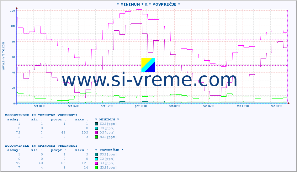 POVPREČJE :: * MINIMUM * & * POVPREČJE * :: SO2 | CO | O3 | NO2 :: zadnja dva dni / 5 minut.