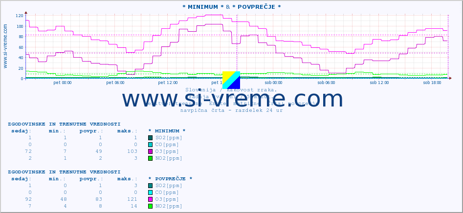 POVPREČJE :: * MINIMUM * & * POVPREČJE * :: SO2 | CO | O3 | NO2 :: zadnja dva dni / 5 minut.