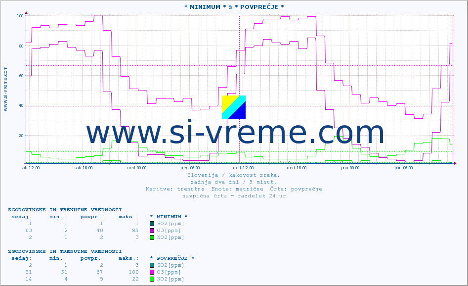 POVPREČJE :: * MINIMUM * & * POVPREČJE * :: SO2 | CO | O3 | NO2 :: zadnja dva dni / 5 minut.
