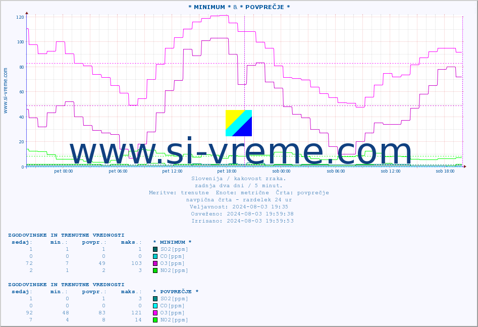 POVPREČJE :: * MINIMUM * & * POVPREČJE * :: SO2 | CO | O3 | NO2 :: zadnja dva dni / 5 minut.