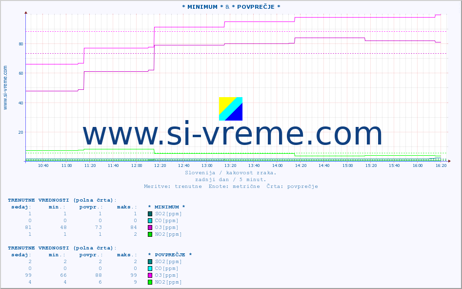 POVPREČJE :: * MINIMUM * & * POVPREČJE * :: SO2 | CO | O3 | NO2 :: zadnji dan / 5 minut.