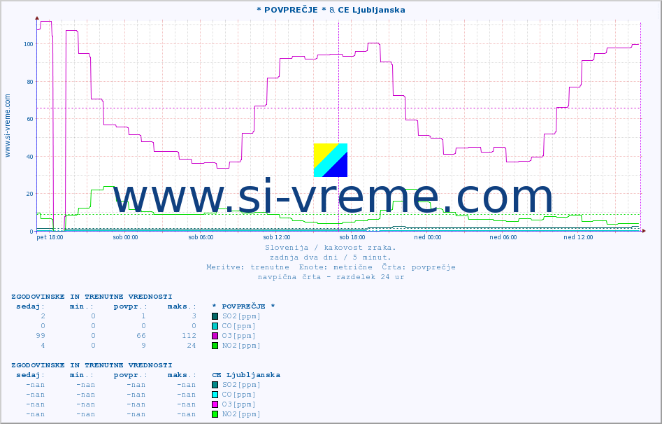 POVPREČJE :: * POVPREČJE * & CE Ljubljanska :: SO2 | CO | O3 | NO2 :: zadnja dva dni / 5 minut.