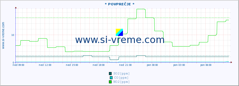 POVPREČJE :: * POVPREČJE * :: SO2 | CO | O3 | NO2 :: zadnji dan / 5 minut.