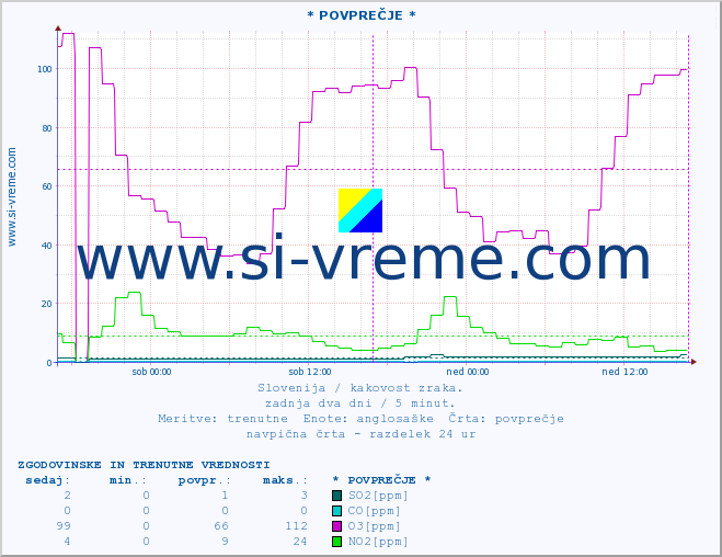 POVPREČJE :: * POVPREČJE * :: SO2 | CO | O3 | NO2 :: zadnja dva dni / 5 minut.