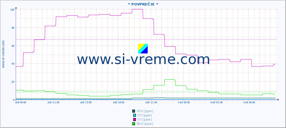 POVPREČJE :: * POVPREČJE * :: SO2 | CO | O3 | NO2 :: zadnji dan / 5 minut.