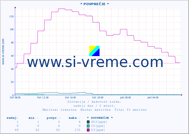 POVPREČJE :: * POVPREČJE * :: SO2 | CO | O3 | NO2 :: zadnji dan / 5 minut.