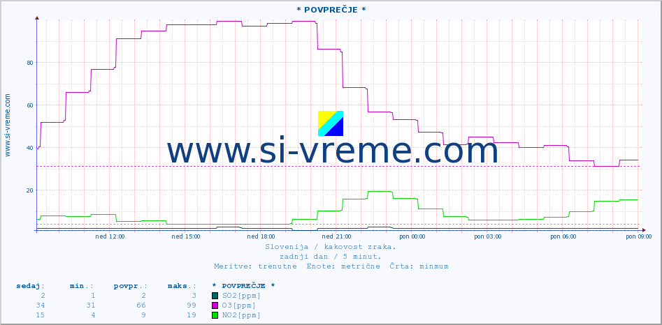 POVPREČJE :: * POVPREČJE * :: SO2 | CO | O3 | NO2 :: zadnji dan / 5 minut.