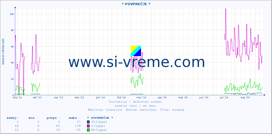 POVPREČJE :: * POVPREČJE * :: SO2 | CO | O3 | NO2 :: zadnje leto / en dan.