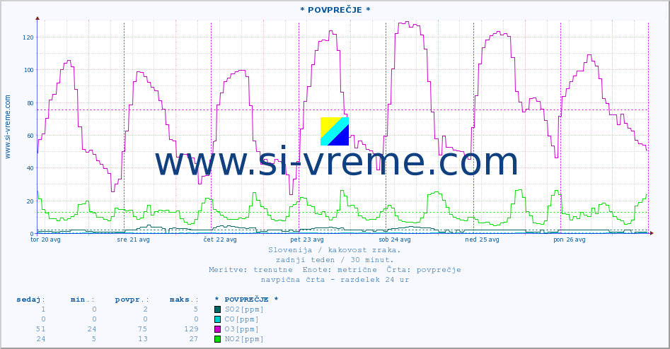 POVPREČJE :: * POVPREČJE * :: SO2 | CO | O3 | NO2 :: zadnji teden / 30 minut.