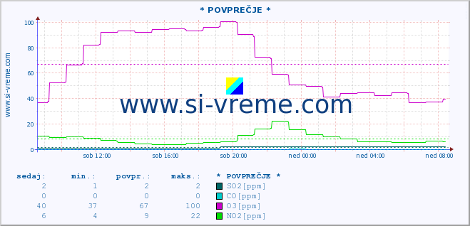 POVPREČJE :: * POVPREČJE * :: SO2 | CO | O3 | NO2 :: zadnji dan / 5 minut.