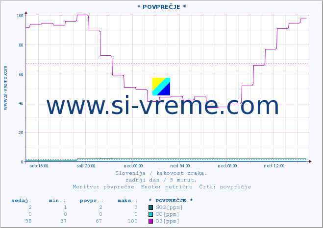 POVPREČJE :: * POVPREČJE * :: SO2 | CO | O3 | NO2 :: zadnji dan / 5 minut.