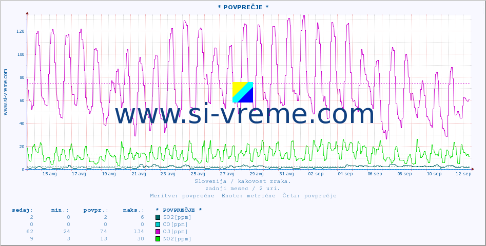 POVPREČJE :: * POVPREČJE * :: SO2 | CO | O3 | NO2 :: zadnji mesec / 2 uri.