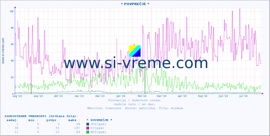 POVPREČJE :: * POVPREČJE * :: SO2 | CO | O3 | NO2 :: zadnje leto / en dan.